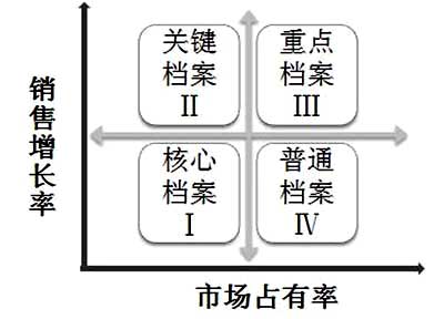 创建动态品牌档案 促进知名品牌培育