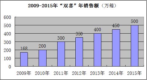 2020年，“双喜”有望取代“万宝路”成为世界第一香烟品牌