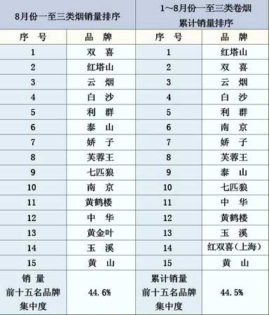 2011年8月份卷烟品牌“双十五”销售情况