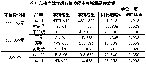 安徽六安市1-11月卷烟销售情况分析