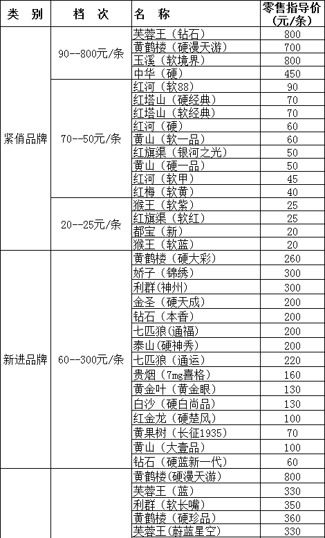 临汾市11月份卷烟零售指导价格