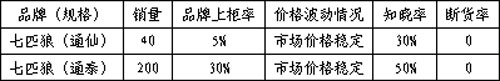 地市烟草如何培育七匹狼“通”品牌