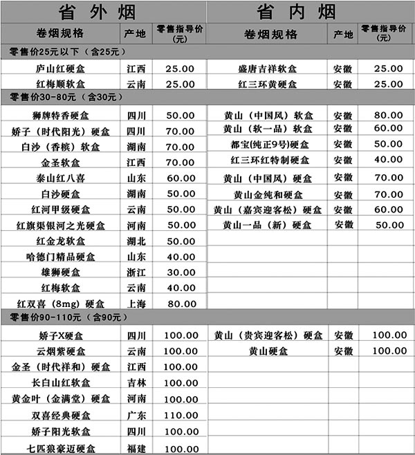 2011年11月安徽铜陵市卷烟零售指导价格