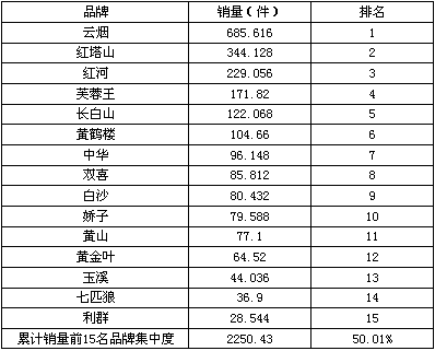 山西偏关县卷烟销售市场调查报告