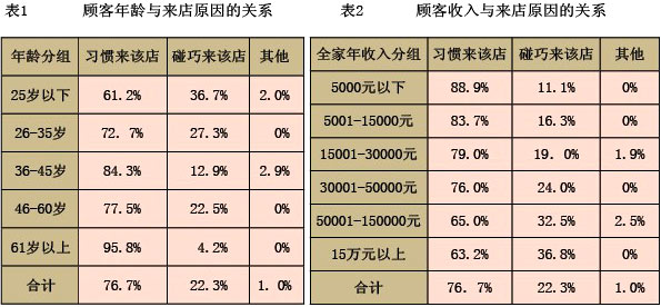 探究消费行为 促进营销上水平