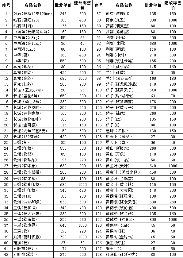 2011年11月云南丽江卷烟批发价和零售指导价格