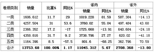 安徽六安市11月卷烟市场分析报告