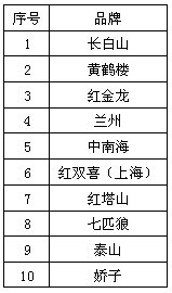 2011年1-10月份烟草行业低焦油卷烟产销情况