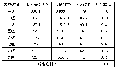 江西莲花烟草卷烟毛利率情况调查报告