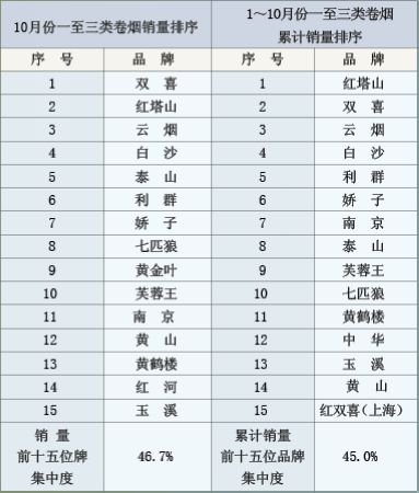 2011年10月份卷烟品牌“双十五”销售情况