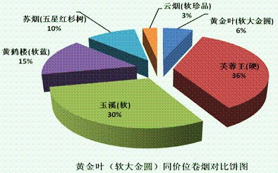 “黄金叶”品牌安阳市场表现报告