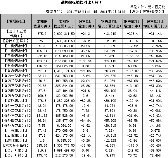 2011年12月福建漳浦烟草马坪线月度分析