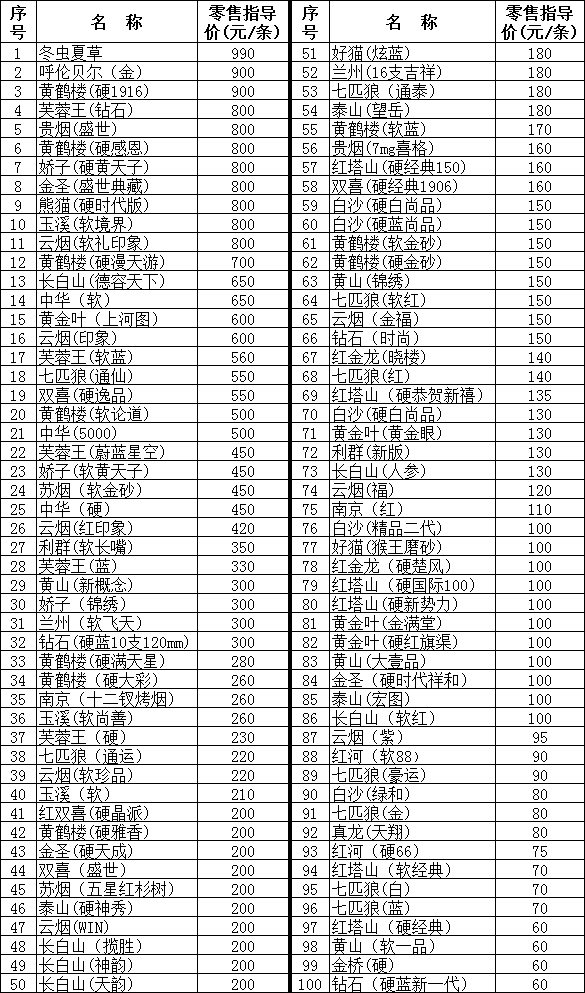 山西临汾市2012年1月份卷烟零售指导价格