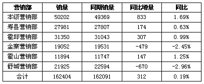 2011年安徽六安市卷烟销售分析