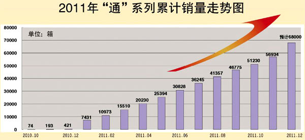 通系列高端引领“七匹狼”上水平初显成效