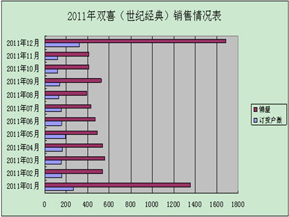 双喜（世纪经典）2011年销售分析