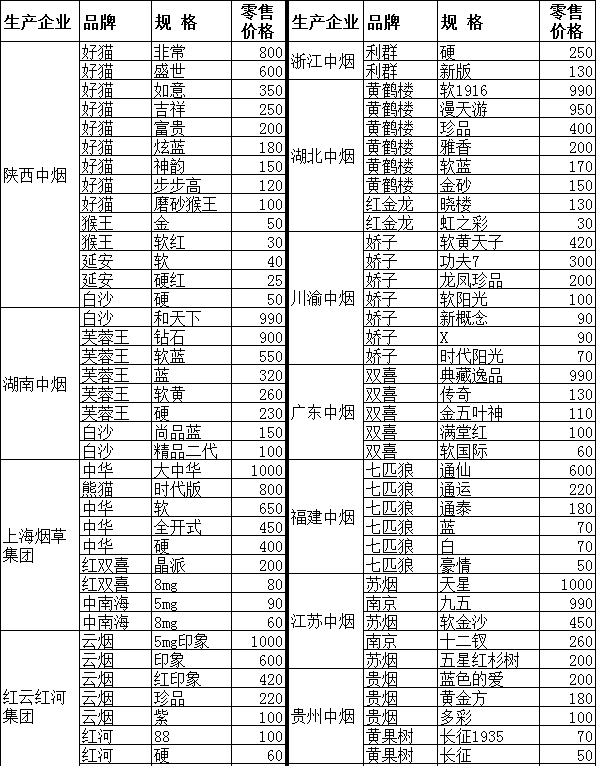 汉中市2012年卷烟零售指导价格