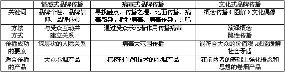 探析文化式卷烟的品牌传播