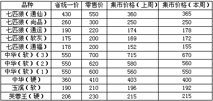 节后卷烟市场新特点调查