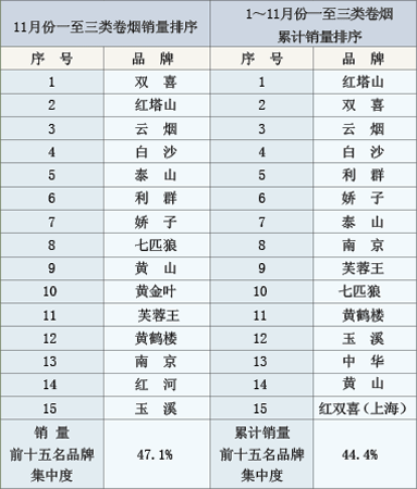 2011年11月份卷烟品牌“双十五”销售情况