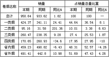 2012春节期间浙江市场卷烟销售分析