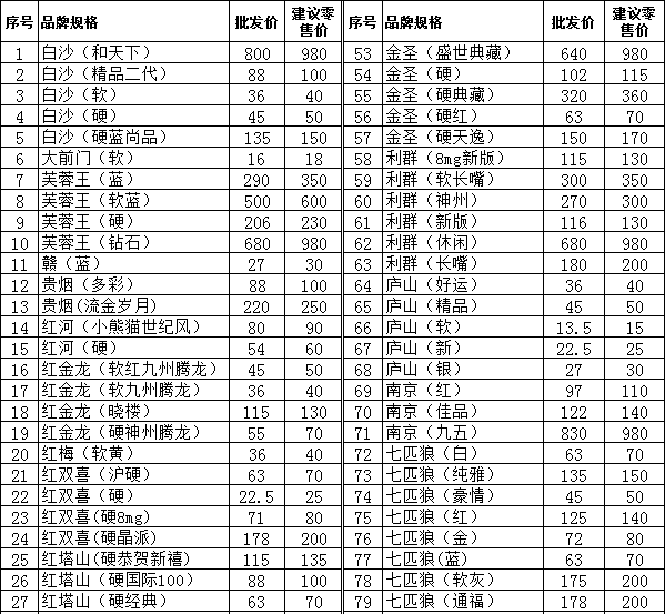 景德镇市2012年2月份卷烟批发零售价格