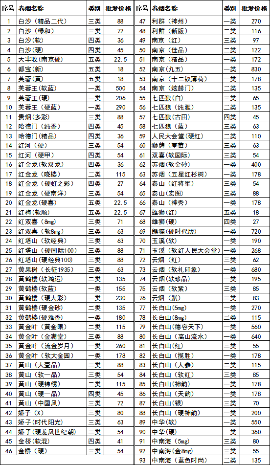 2012年2月通化市卷烟批发价格