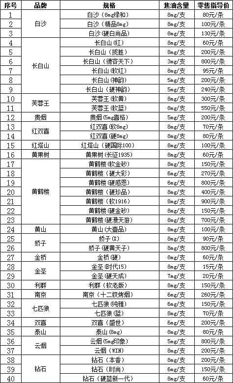 山西忻州市在销低焦油卷烟零售价格