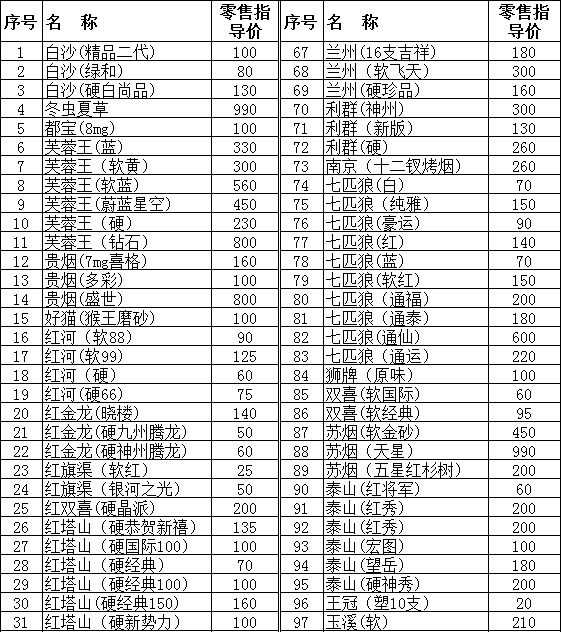 山西临汾市2012年2月份卷烟零售指导价格