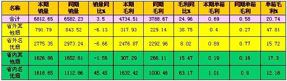 浙产烟3大系列销售点评及营销建议