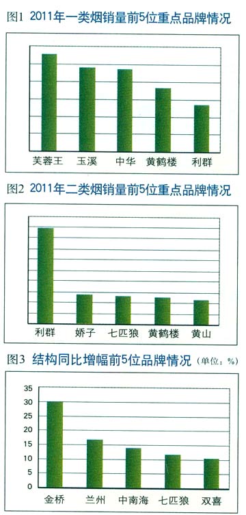 2011年1至12月烟草行业重点品牌发展分析