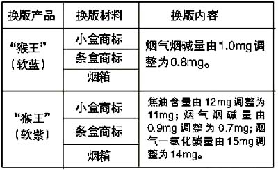 “猴王”（软蓝） “猴王”（软紫）两款产品换版