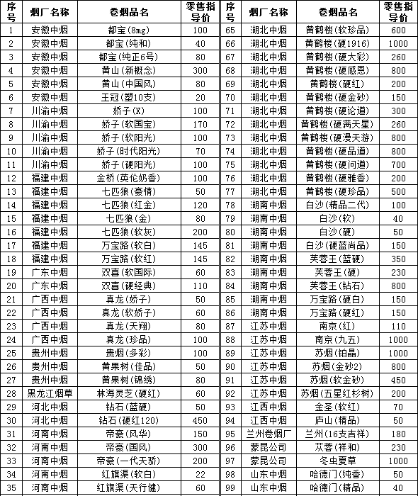 2011年下半年巩义市卷烟零售价格