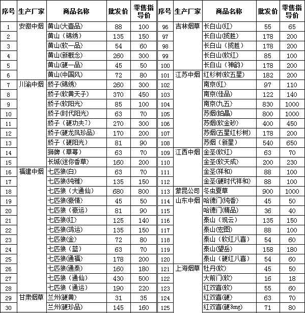 2012年宁波市卷烟批发零售价格