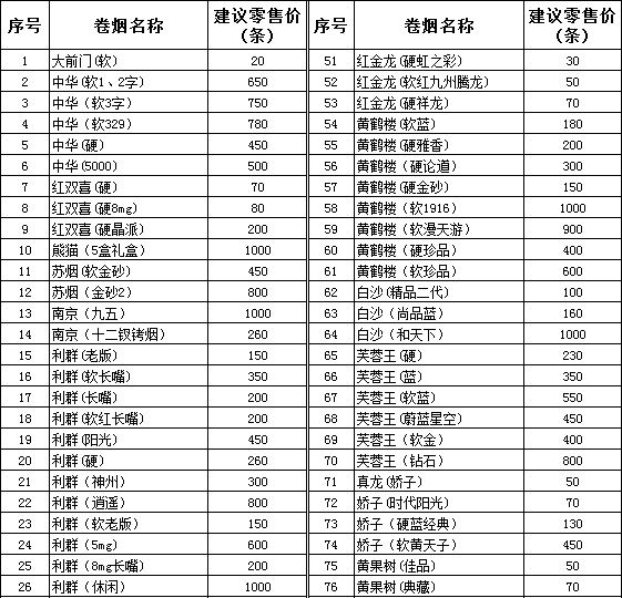 2011年浙江磐安卷烟零售价格