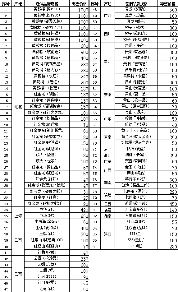 2012年上半年湖北黄冈市卷烟零售价格