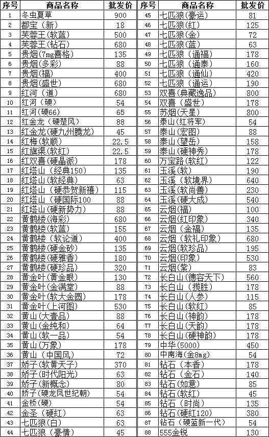 山西阳泉市2012年3月份卷烟批发价格