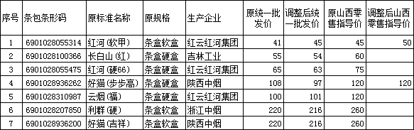 山西省卷烟批发价格及类别调整情况