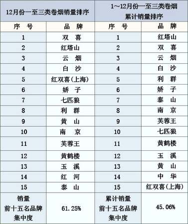 2011年12月份卷烟品牌“双十五”销售情况