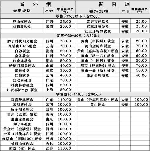 2012年3月安徽铜陵市卷烟零售指导价格