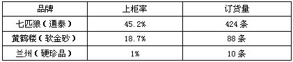 福建漳浦：七匹狼（通泰）销售分析