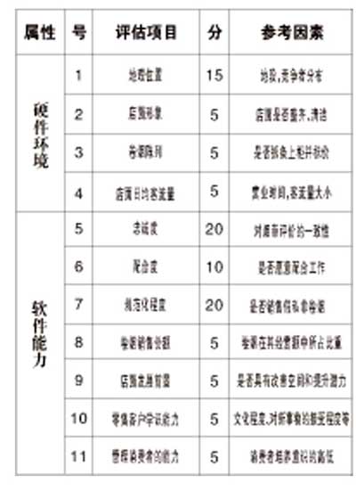 基于品牌培育导向的零售终端价值评估方法初探