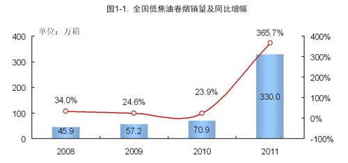 2011年全国低焦油卷烟发展状况