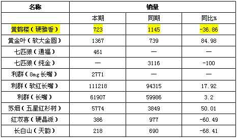 黄鹤楼（硬雅香）如何“顺势因动”