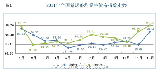 2011年全国卷烟市场盘点