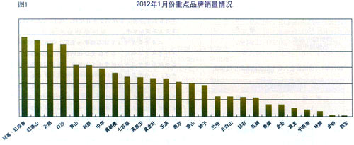 2012年1月份烟草行业重点品牌发展分析