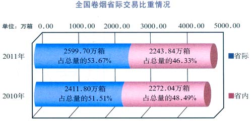 2011年全国卷烟交易信息综述