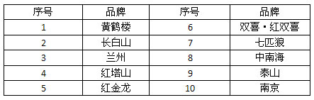 2012年1月份烟草行业低焦油卷烟产销情况