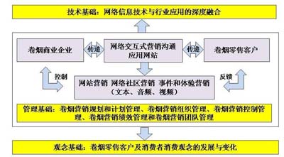 浅析网络营销在烟草商业企业中的应用