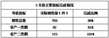 福建长泰3月市场销售总结及分析